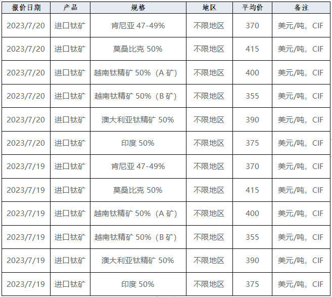 产业发展及市场简讯——钛产业